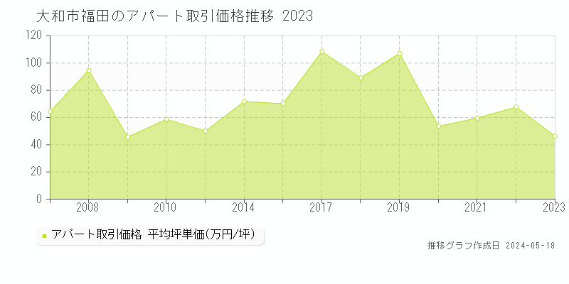 大和市福田のアパート価格推移グラフ 