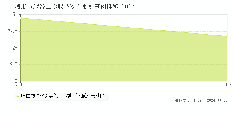 綾瀬市深谷上のアパート取引事例推移グラフ 