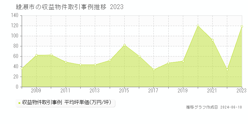 綾瀬市のアパート取引価格推移グラフ 
