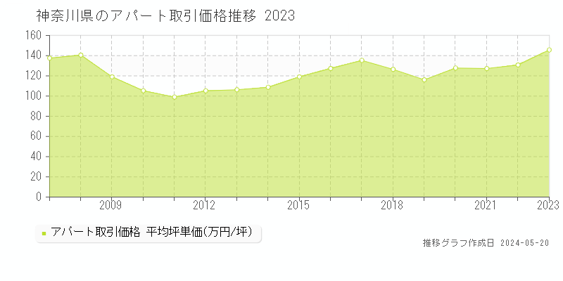 神奈川県のアパート価格推移グラフ 