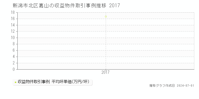 新潟市北区嘉山の収益物件取引事例推移グラフ 