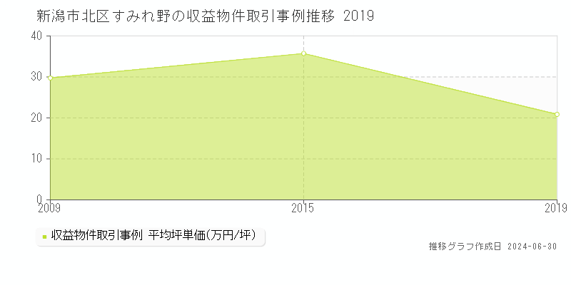 新潟市北区すみれ野の収益物件取引事例推移グラフ 