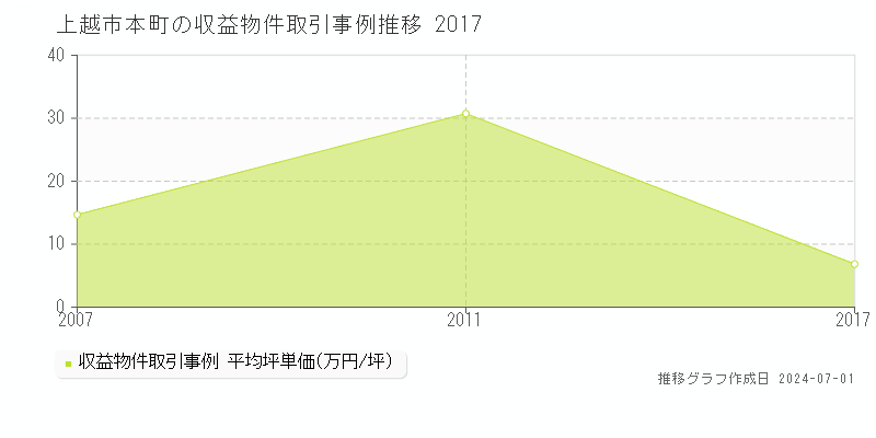 上越市本町の収益物件取引事例推移グラフ 