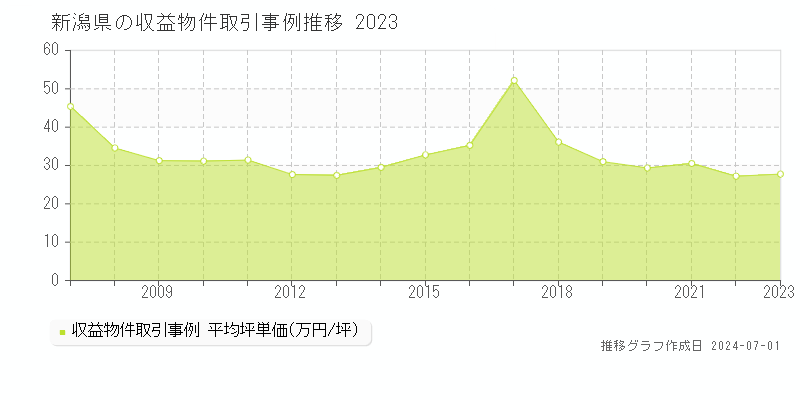 新潟県の収益物件取引事例推移グラフ 