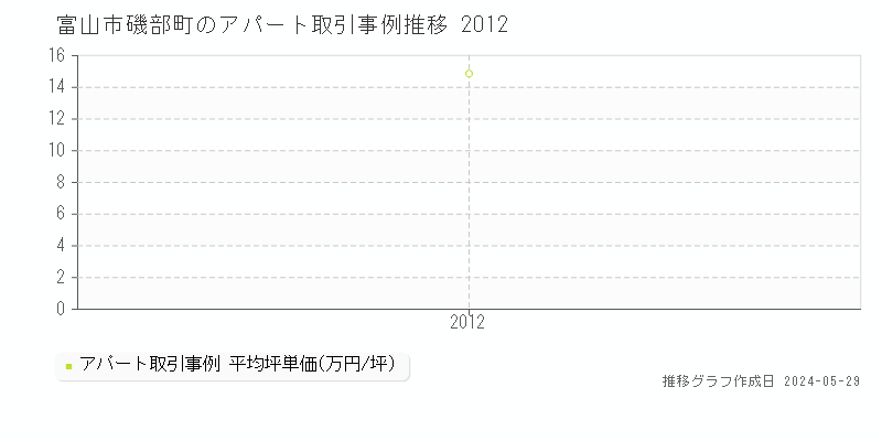 富山市磯部町のアパート価格推移グラフ 