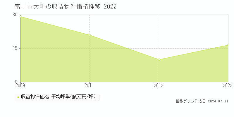 富山市大町のアパート価格推移グラフ 