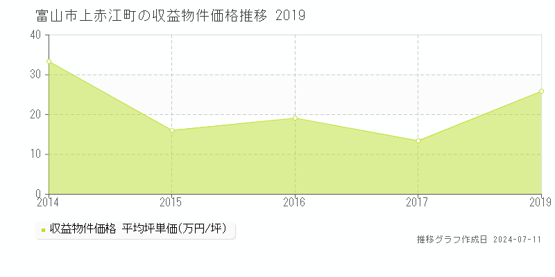 富山市上赤江町のアパート価格推移グラフ 