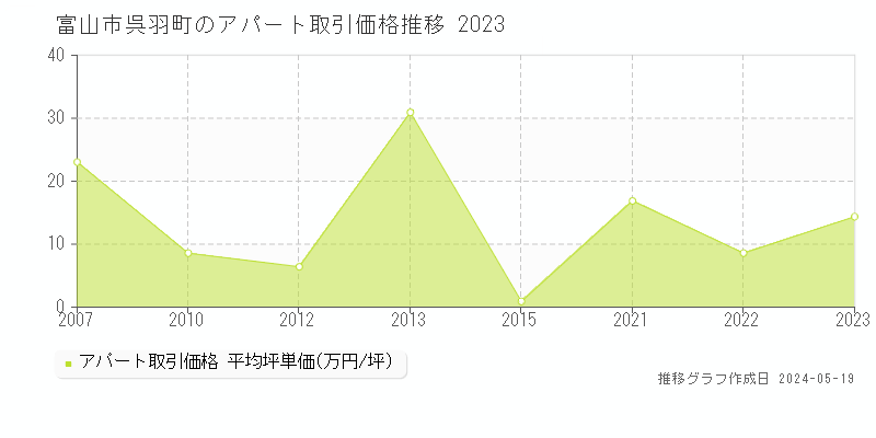 富山市呉羽町のアパート価格推移グラフ 