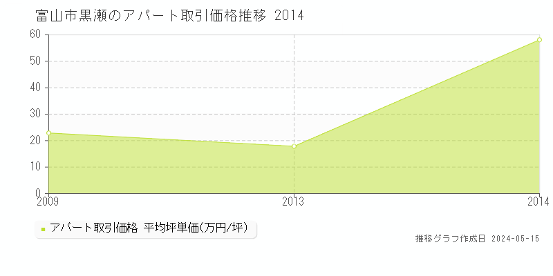 富山市黒瀬のアパート価格推移グラフ 