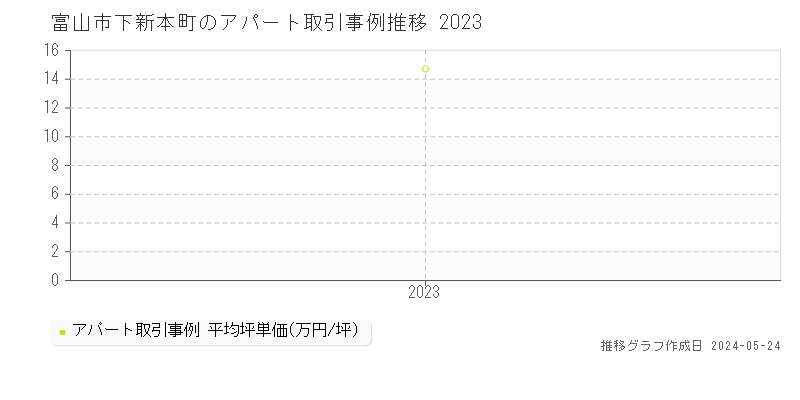 富山市下新本町のアパート価格推移グラフ 