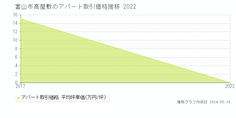 富山市高屋敷のアパート価格推移グラフ 