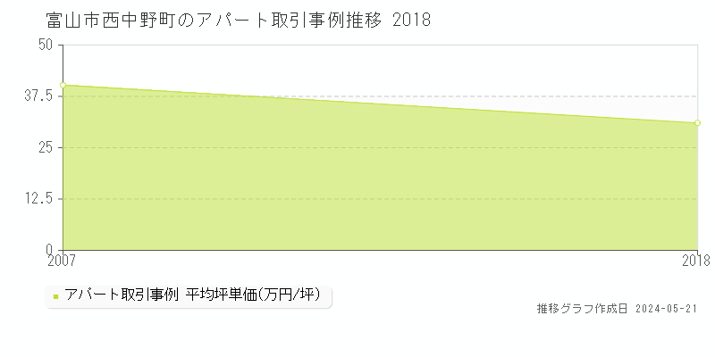 富山市西中野町のアパート価格推移グラフ 