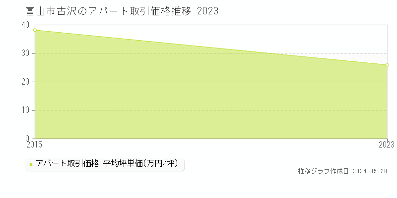 富山市古沢のアパート価格推移グラフ 