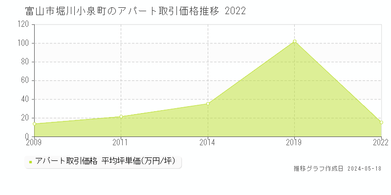 富山市堀川小泉町のアパート価格推移グラフ 