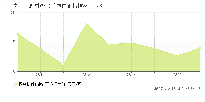 高岡市野村のアパート価格推移グラフ 