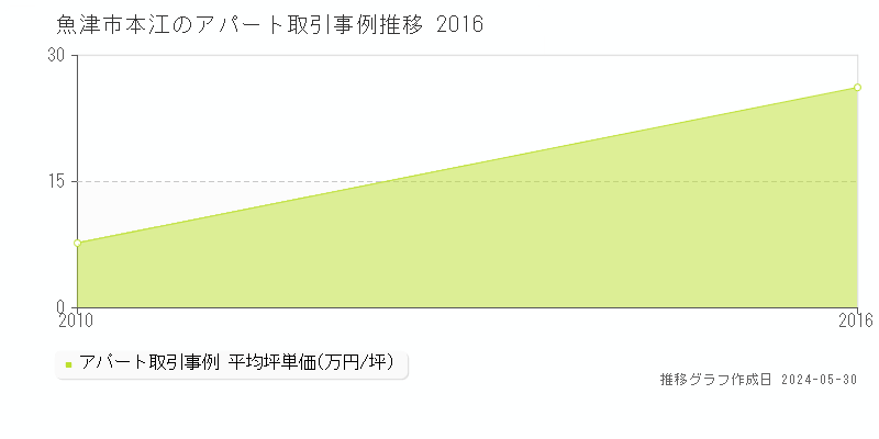 魚津市本江のアパート価格推移グラフ 