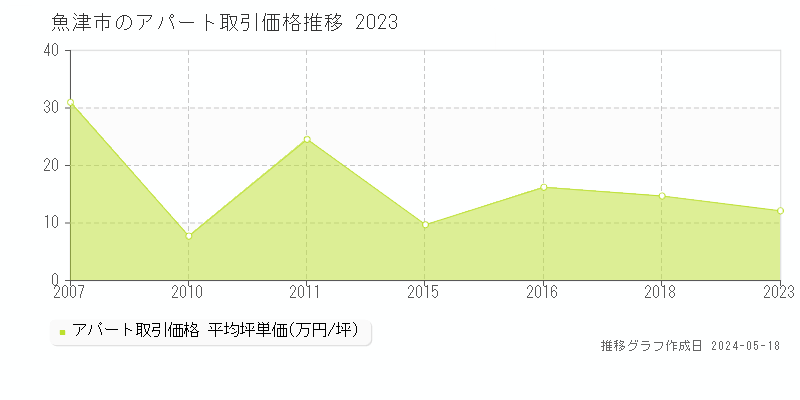 魚津市のアパート価格推移グラフ 