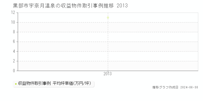 黒部市宇奈月温泉の収益物件取引事例推移グラフ 