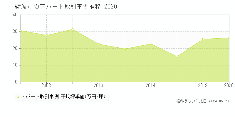 砺波市のアパート価格推移グラフ 