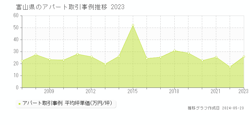 富山県のアパート価格推移グラフ 