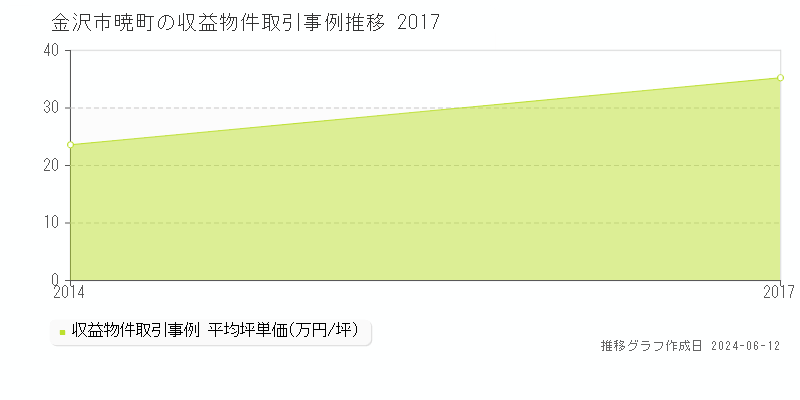 金沢市暁町のアパート取引価格推移グラフ 