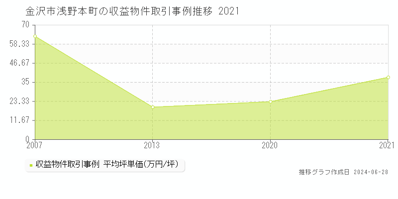 金沢市浅野本町のアパート取引事例推移グラフ 