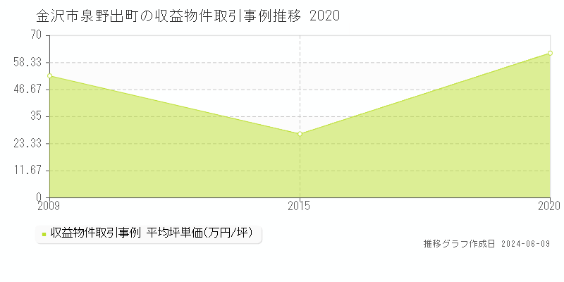 金沢市泉野出町のアパート取引価格推移グラフ 