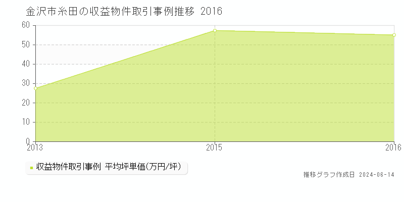 金沢市糸田のアパート取引価格推移グラフ 