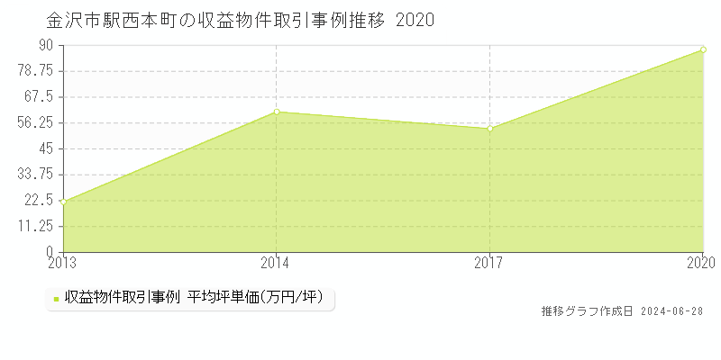 金沢市駅西本町のアパート取引事例推移グラフ 
