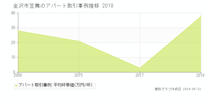 金沢市笠舞のアパート価格推移グラフ 