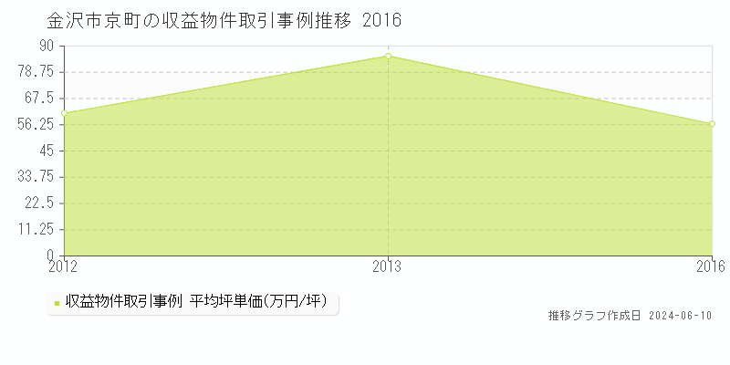 金沢市京町のアパート取引価格推移グラフ 