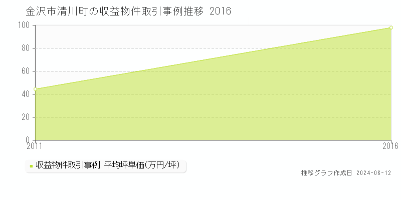 金沢市清川町のアパート取引価格推移グラフ 