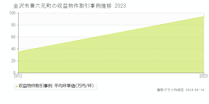 金沢市兼六元町のアパート取引価格推移グラフ 