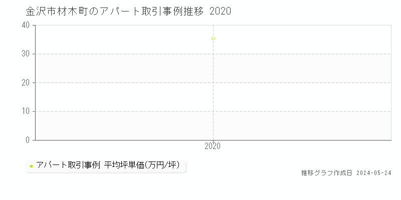 金沢市材木町のアパート価格推移グラフ 