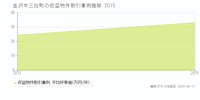 金沢市三社町のアパート取引価格推移グラフ 