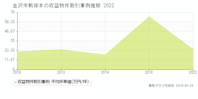 金沢市新保本のアパート取引事例推移グラフ 