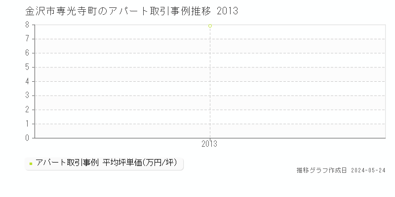 金沢市専光寺町のアパート価格推移グラフ 