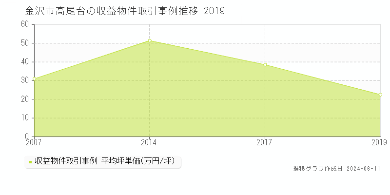 金沢市高尾台のアパート取引価格推移グラフ 