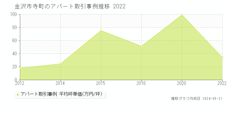 金沢市寺町のアパート価格推移グラフ 