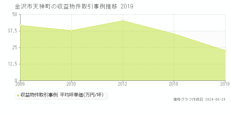 金沢市天神町の収益物件取引事例推移グラフ 
