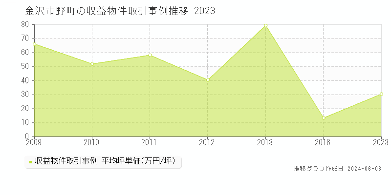 金沢市野町のアパート取引価格推移グラフ 
