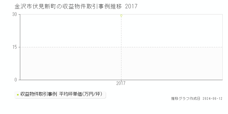 金沢市伏見新町のアパート取引価格推移グラフ 