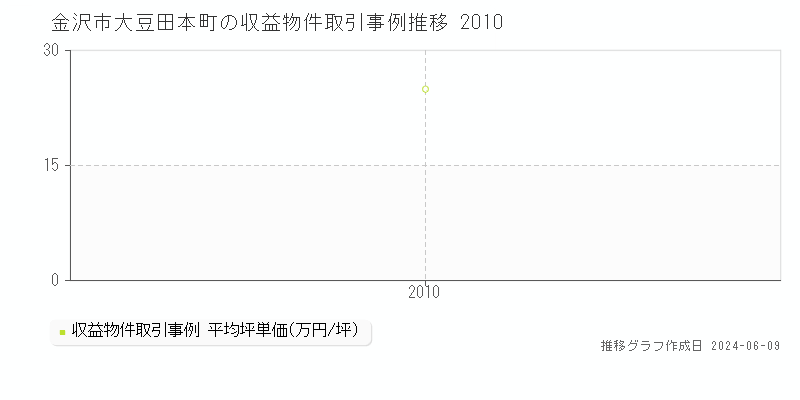 金沢市大豆田本町のアパート取引価格推移グラフ 