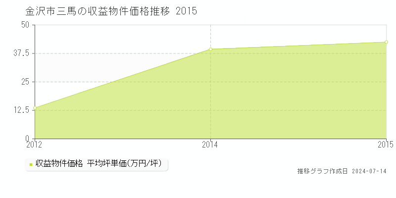 金沢市三馬のアパート価格推移グラフ 
