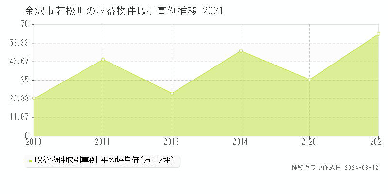 金沢市若松町のアパート取引価格推移グラフ 