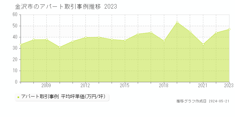 金沢市のアパート価格推移グラフ 