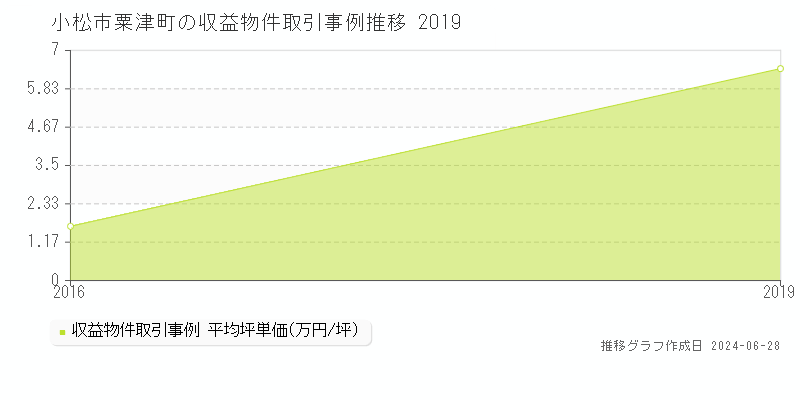 小松市粟津町のアパート取引事例推移グラフ 