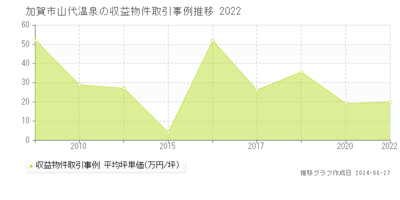加賀市山代温泉のアパート取引事例推移グラフ 