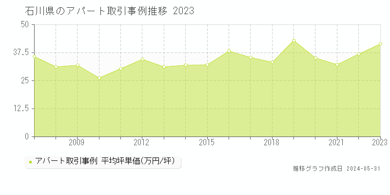 石川県のアパート価格推移グラフ 