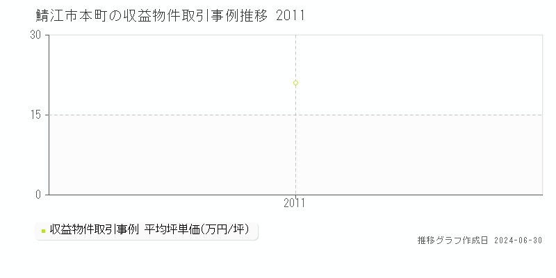 鯖江市本町の収益物件取引事例推移グラフ 